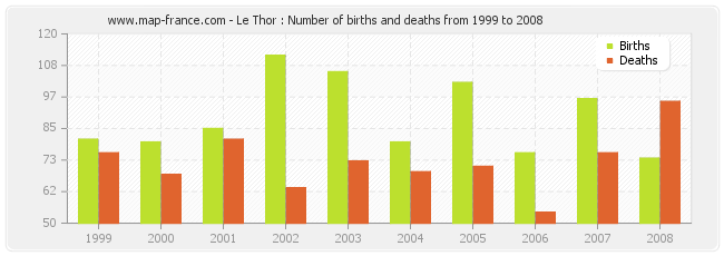 Le Thor : Number of births and deaths from 1999 to 2008